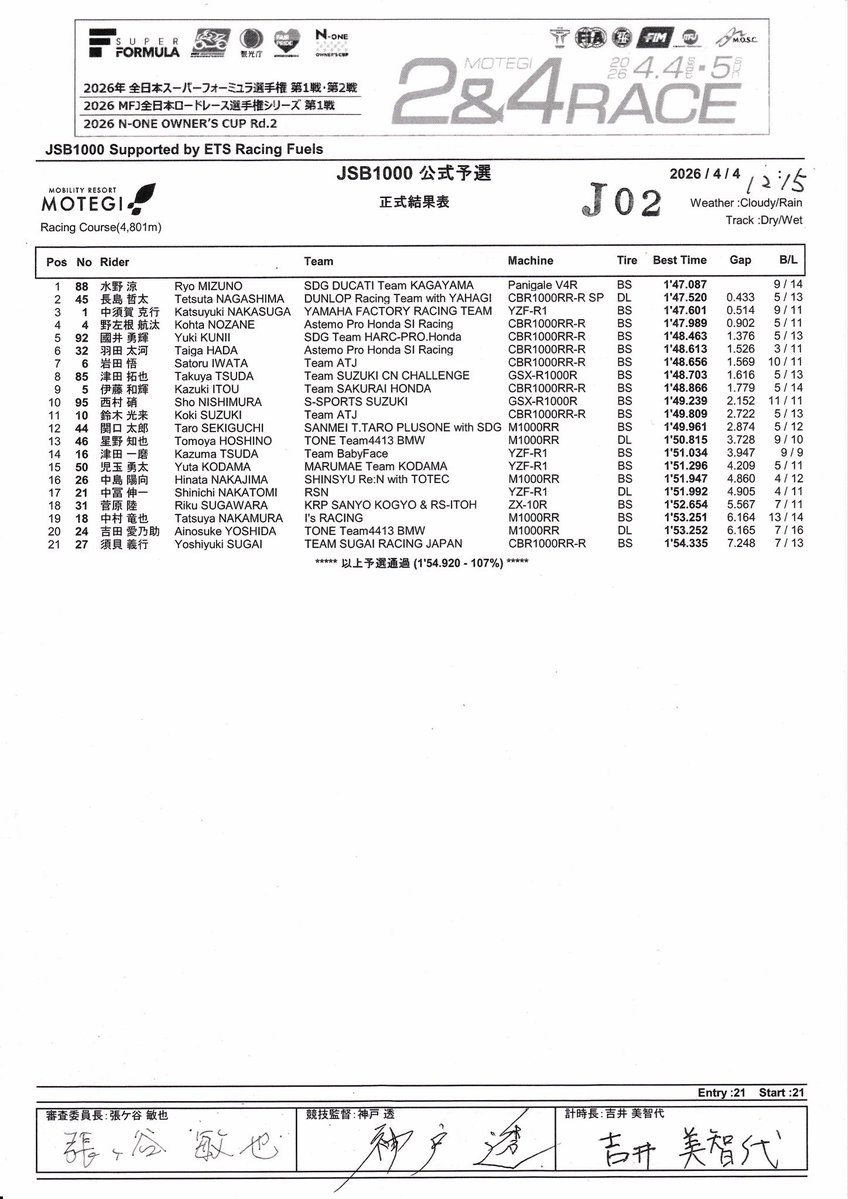 ainosuke__18's tweet image. 予選日！
ベストタイムは更新できませんでしが色々とトライできました！
明日は決勝です！
いい結果で終われるように頑張ります！
#tonetool
#工具
#madeinjapan
#bmwmotorrad
#シルコリン
#Kabuto
#peo
#大塚製薬
#DERIGNO
#ボディメンテ 
#mattera81
#阿波とくしま観光大使
#吉田愛乃助