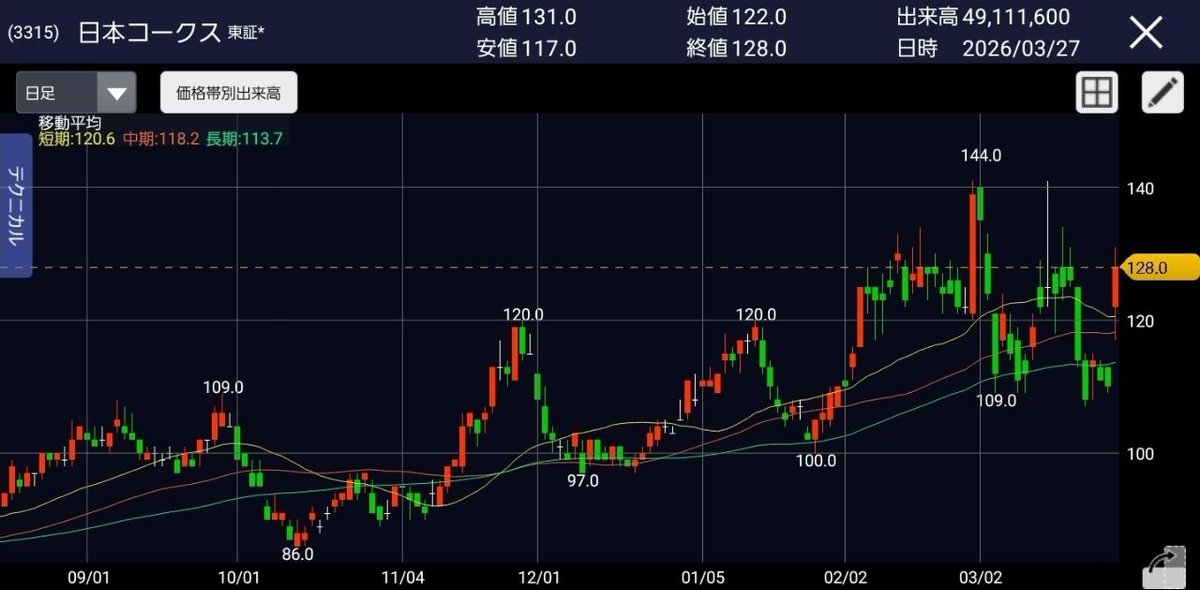 宮本金丸の日本株 tweet media