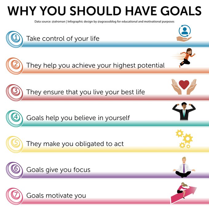 TheDigitalLand1's tweet image. Having goals is crucial in your life, and if you write them down it will be even more effective to manage and achieve.

Infographic RT @lindagrass0 #GoalSetting #Motivation #BusinessStrategy #Entrepreneurship