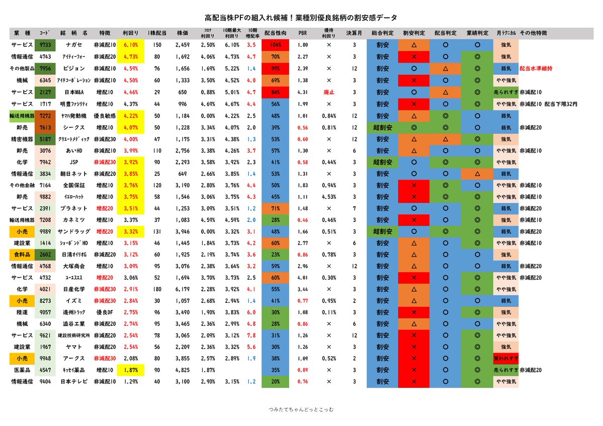 つみたてちゃん@割安株スカウター tweet media