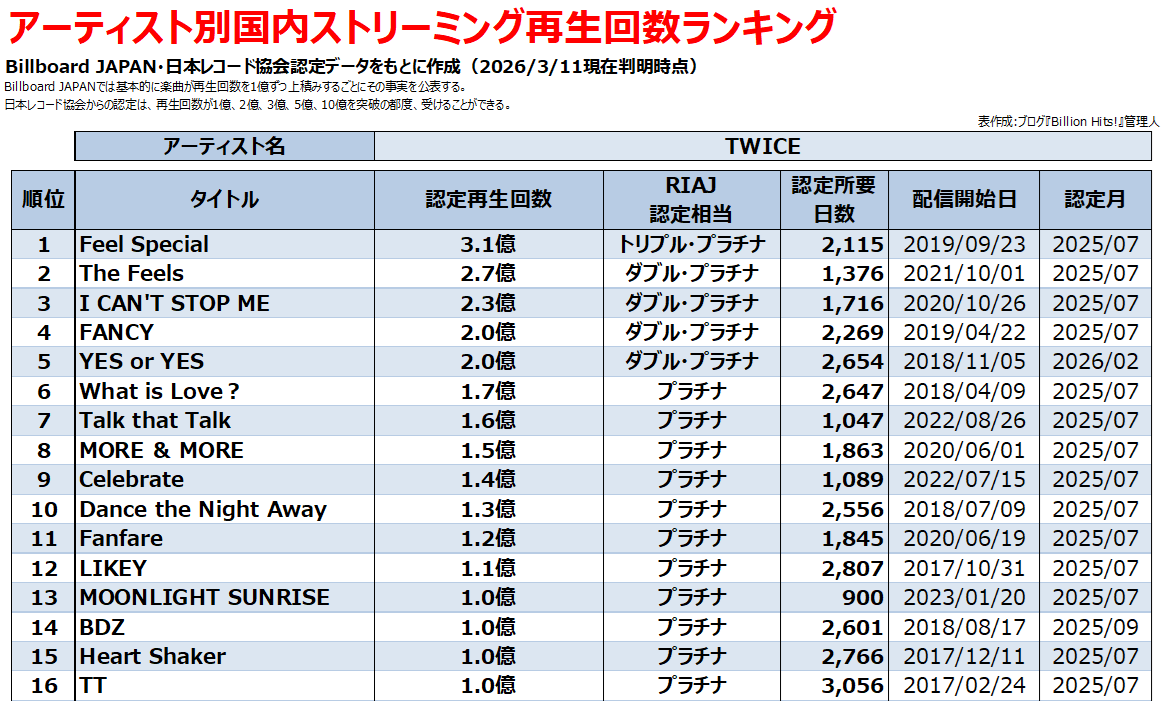 ブログ『Billion Hits!』管理人(あさ) tweet media