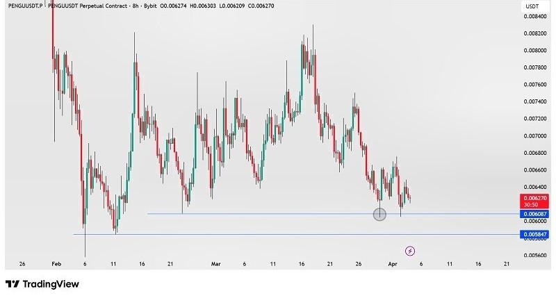 CryptoRoyal16's tweet photo. PENGU / USDT has nearly swept the lower liquidity but still shows signs of weakness in the current structure.After our call, the price has declined around 15%, confirming the expected move. 

For more profitable updates, Join us on Telegram:👇
[ https://t.co/Jlowh9nRk7 ]

#crypto https://t.co/dLoo4CerWh