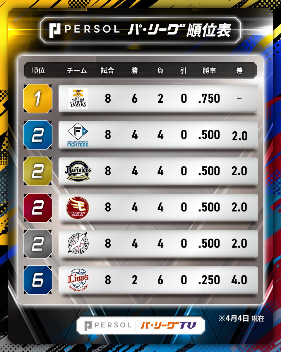 パ・リーグ.com / パーソル パ・リーグTV【公式】 tweet media