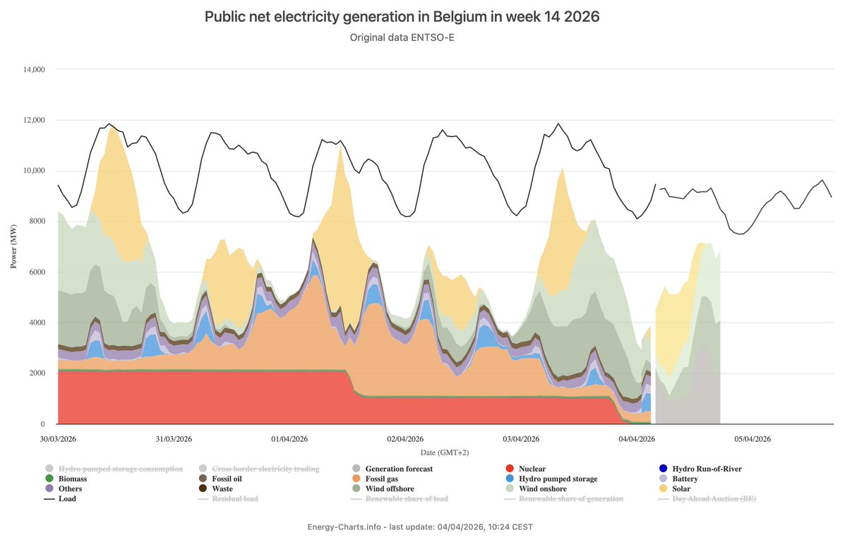 AlberteBouso's tweet photo. 🇧🇪 Belgium is right now running its grid without nuclear power.

For the first time, all reactors are offline simultaneously, and this will last the entire summer. 

What does this mean for grid stability? Elia just published the Summer 2026 study. 

🔗 https://t.co/DWcFWaWHHz https://t.co/JSpTDijyaB