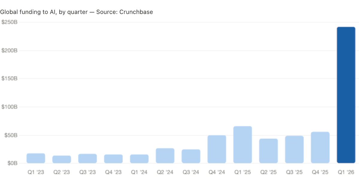Money doesn't vanish even in a bear, they just switch into other assets that make more sense.

and #AI is the big bet for this cycle that captured 80% of global venture funding in Q1 2026.

I've been seeing #DeFi wiring itself into that shift with multiple major protocols
