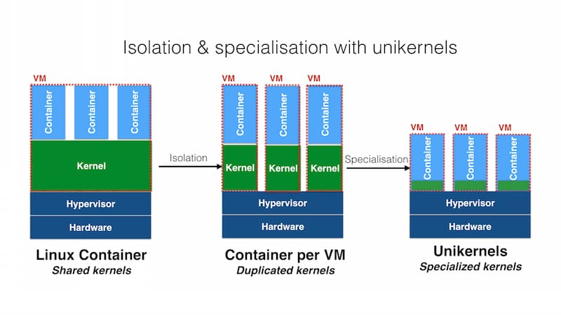 naman70747's tweet photo. Nice visual of the evolution:
Shared Kernel → VM per container → unikernel
More isolation, more specialization, less bloat.
#DevOps #DevOpsLife #DevOpsEngineer #DevOpsCulture #CloudComputing #CloudNative #AWS #Azure #GCP #Docker #Kubernetes #K8s #Containerization #CICD https://t.co/jRJlzoR7Us