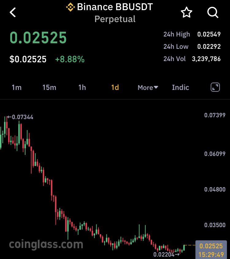 Honeyxgpt's tweet photo. $BB ✨ brokeout 
massive green candle to 0.070
stoploss 0.020
Great risk and reward ratio
Final trade before i announce something big
Let's see https://t.co/ozijusLur3