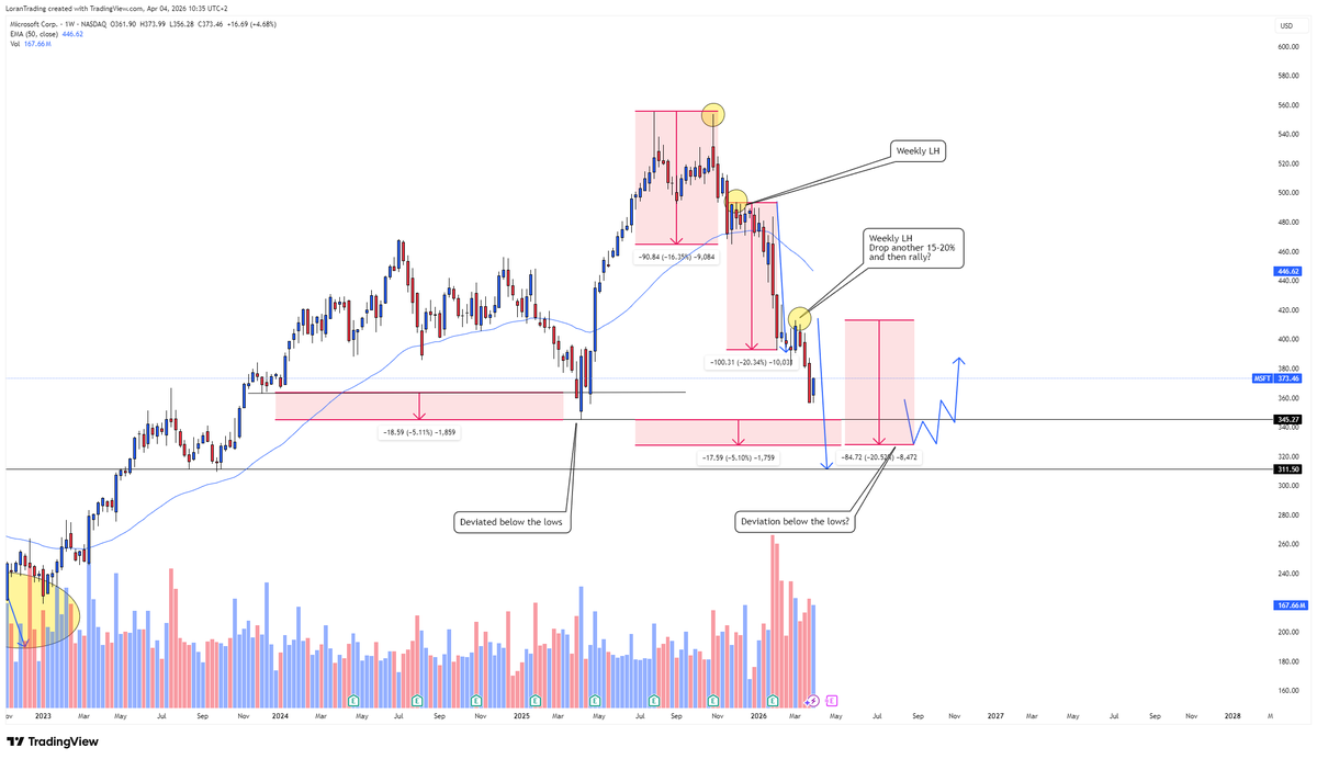 TraderLoran's tweet photo. $MSFT
Microsoft has shed over 20% in this latest leg. We are looking for one last flush below the $345 level to clear out weak hands before a potential trend reversal. 

Are you bidding there? https://t.co/fOox4SEcy9