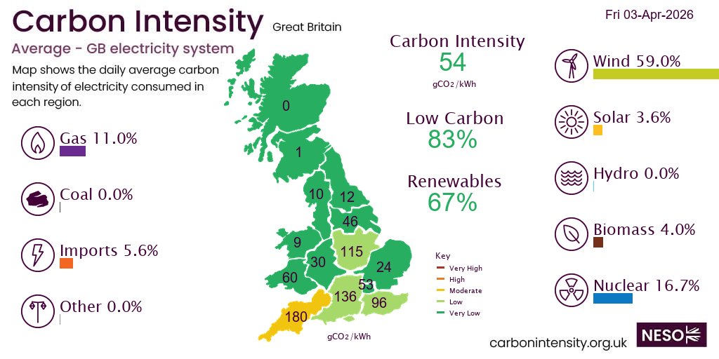 neso_energy's tweet image. Yesterday #wind produced 59.0% of British electricity followed by nuclear 16.7%, gas 11.0%, imports 5.6%, biomass 4.0%, solar 3.6%,  *excl. non-renewable distributed generation
