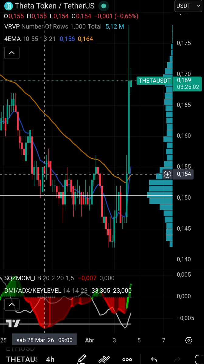 Educa_Cripto's tweet photo. Cuál ha sido el fundamental que ha provocado este subidón en $theta? 👀
@DBATTAGLIAYtube https://t.co/YeBvqJH1U5