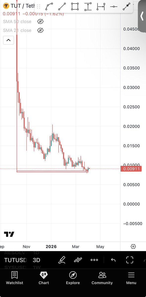 Bitcoinhabebe's tweet photo. $TUT Closed a very bullish 3D candle exactly similar to $SOLV ‘s 3D candle close right before its 225% explosion. https://t.co/9gloupnkTS