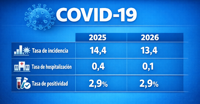 nocimiento's tweet image. #COVID_19 2025 vs 2026.