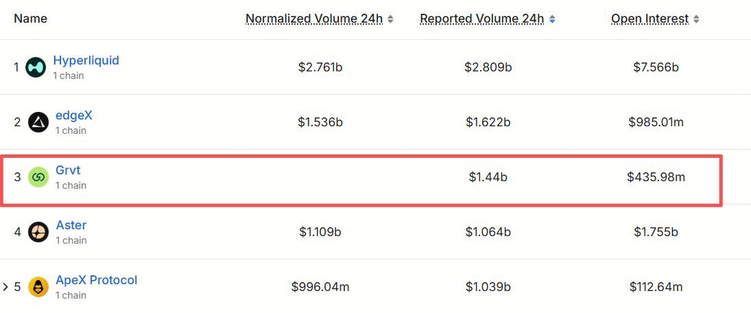 每天进步一点点，积少成多得第三🎉

继续做好每一天，六月撑起一片天🔥

Grvt，no problem💯