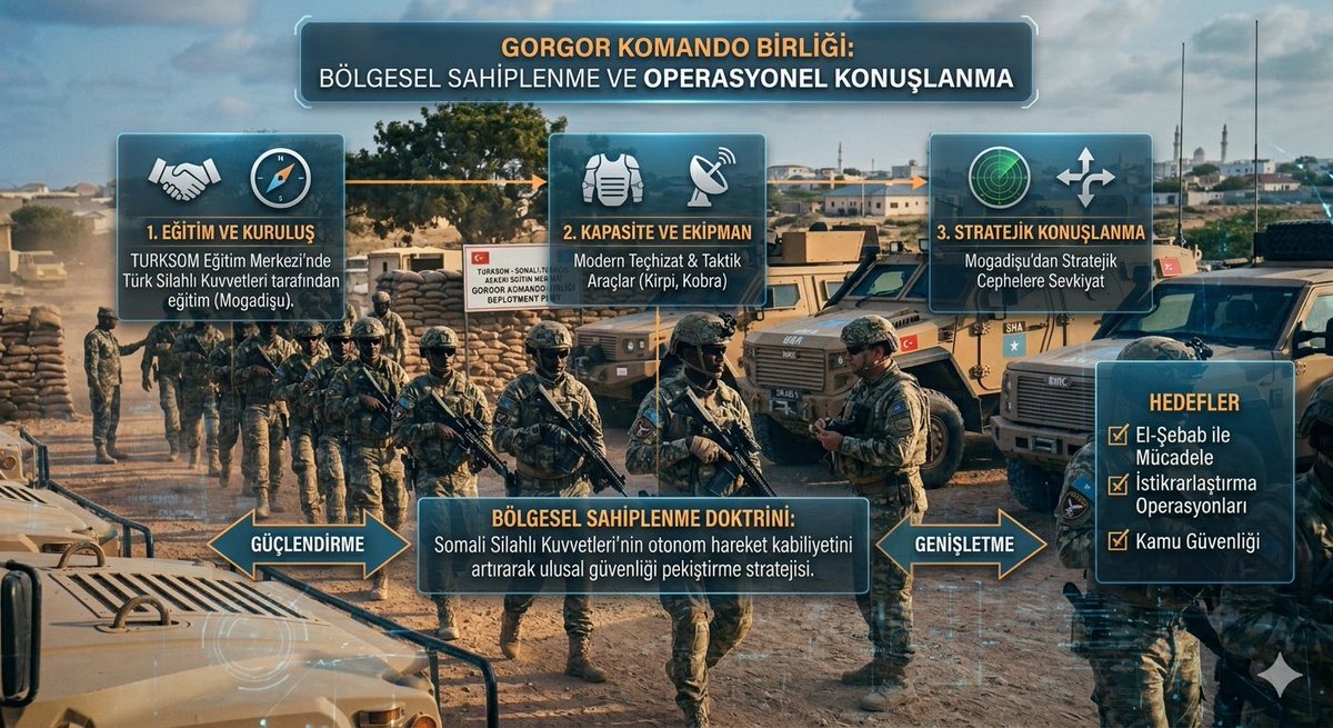 🔴Ankara’nın Eğittiği 'Gorgor' Güçleri Cephede: Somali’nin Güvenlik Mimarisinde Türk Doktrini Dönemi"

📌Somali Federal Hükümeti’nin, Türkiye tarafından üst düzey askeri disiplinle eğitilen seçkin Gorgor birliklerini Mogadişu’daki üslerinden çıkararak kritik operasyon sahalarına