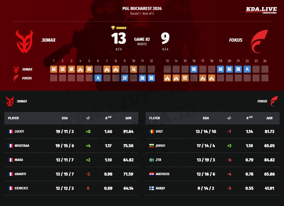 kda_live's tweet image. #counterstrike #cs2 #3DMAX #FOKUS