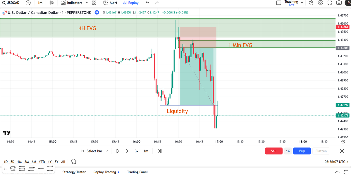 The Simplest Trading Strategy:

1) 4H FVG
2) 15/5/1 Min FVG
3) Entry

Full model in the pinned tweet!