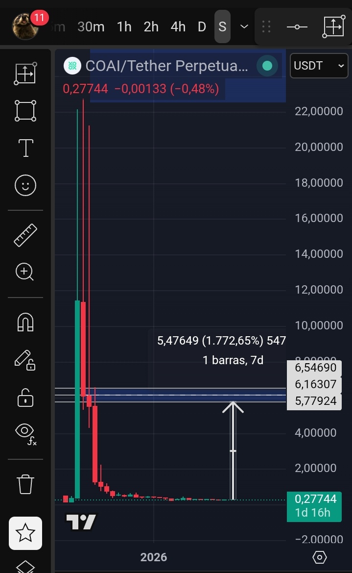 Mapache__24's tweet photo. 📊🫰🏻🦝 #COAI

La #AltSeason ya está aquí. 💥🚀 
Hay muchas gemas que pasarán desapercibidas y de COAI espero un 20X.💎 https://t.co/Q5AstNwbOc