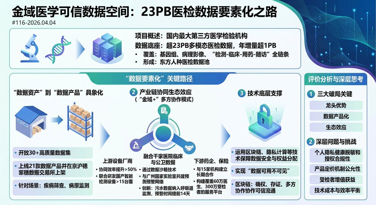#116-2026.04.04
金域医学用23PB东方人种医检数据和21款可交易产品，证明了医疗数据要素化的可行路径。当产供销效率提升50%、传染病预警提前14天时，数据从“行业资产”到“流通要素”的转变就不再是空谈。
x.com/HiJackyWu/stat…