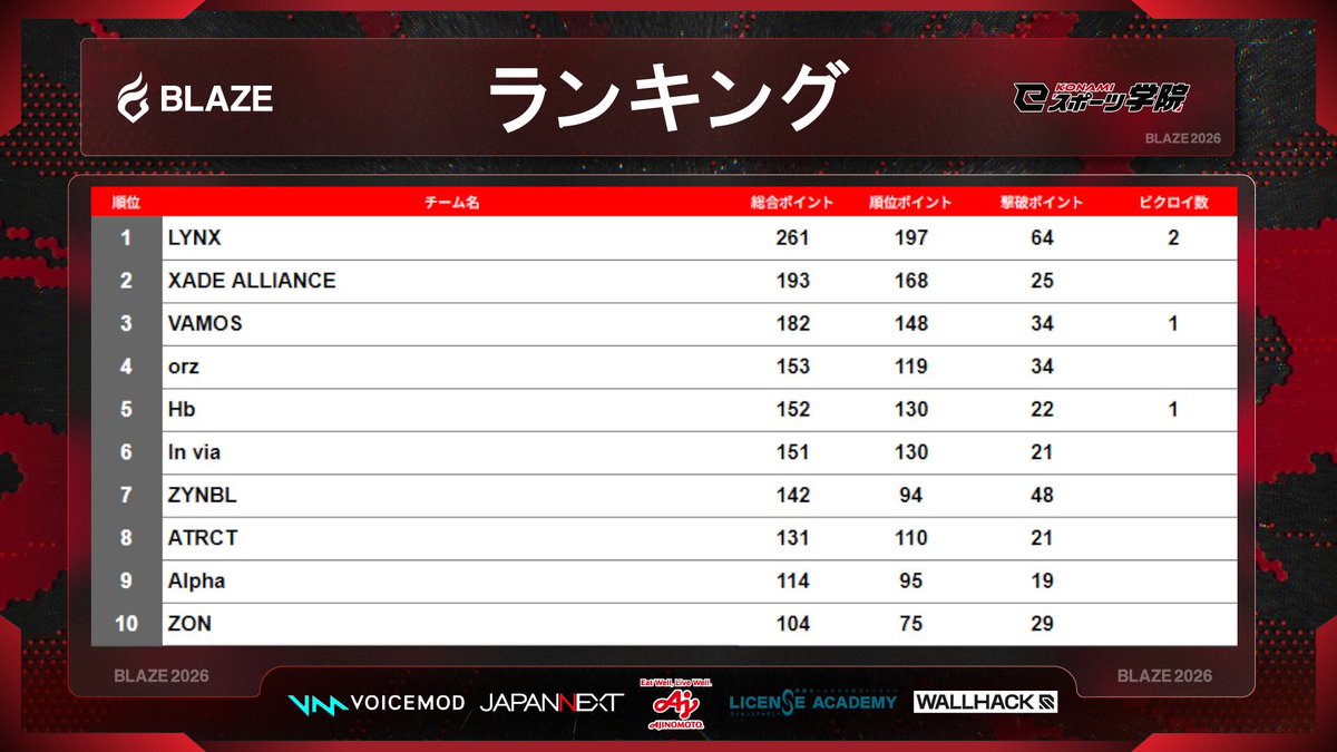 ATRCT_JP's tweet photo. 【BLAZE2026 UPPER BRACKET】

見事8位でGRAND FINAL出場確定！🛡️

−(@xeafnbr )ぜあ
−(@Myles_goatyyy )Myles
−(@gozyopai )五条パイナップル
−(@silhyfnz )silhy

11日のGRAND FINALでの活躍をお楽しみに🛡️

#ATRCTWIN #BLAZE2026 https://t.co/5CUMGeLoxZ
