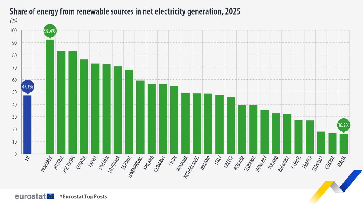 EU_Eurostat tweet media