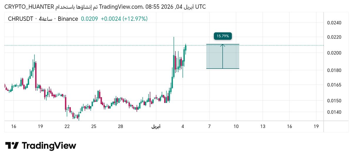 Crypto_Ayman's tweet image. #CHR PUMP 🔥 +15.79%