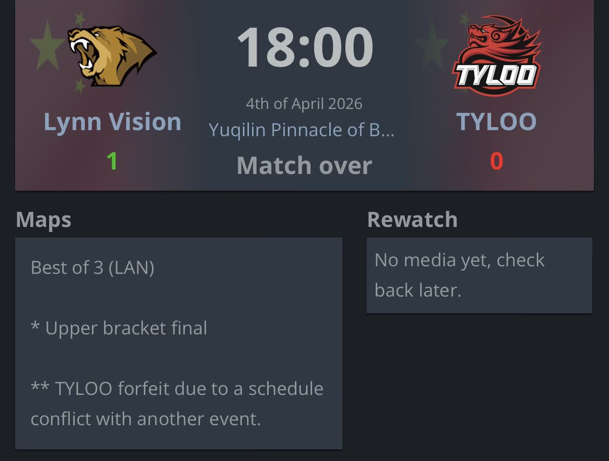 TaffyAU's tweet photo. As expected TYLOO has forfeit their upper bracket final at PoB S3. Lynn Vision goes through to the grand final without playing a single map.

It won’t matter for VRS qualifying since SemperFi is already out, but it does affect any future seeding if it’s used for the major. https://t.co/ynTroUVXJn
