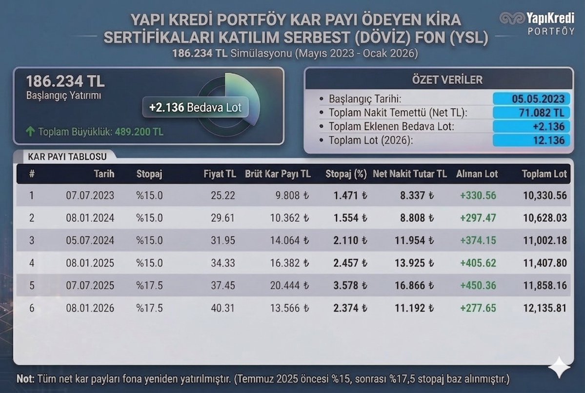 Döviz bazlı ve düzenli nakit akışı sağlayan fonları incelemeye #YSL fonu ile devam edelim. Bu fon, portföyünde katılım tarafına ağırlık vermek isteyenler için oldukça güzel bir örnek.

Öncelikle kira sertifikası sisteminin nasıl çalıştığına kısaca değinmekte fayda var. Klasik