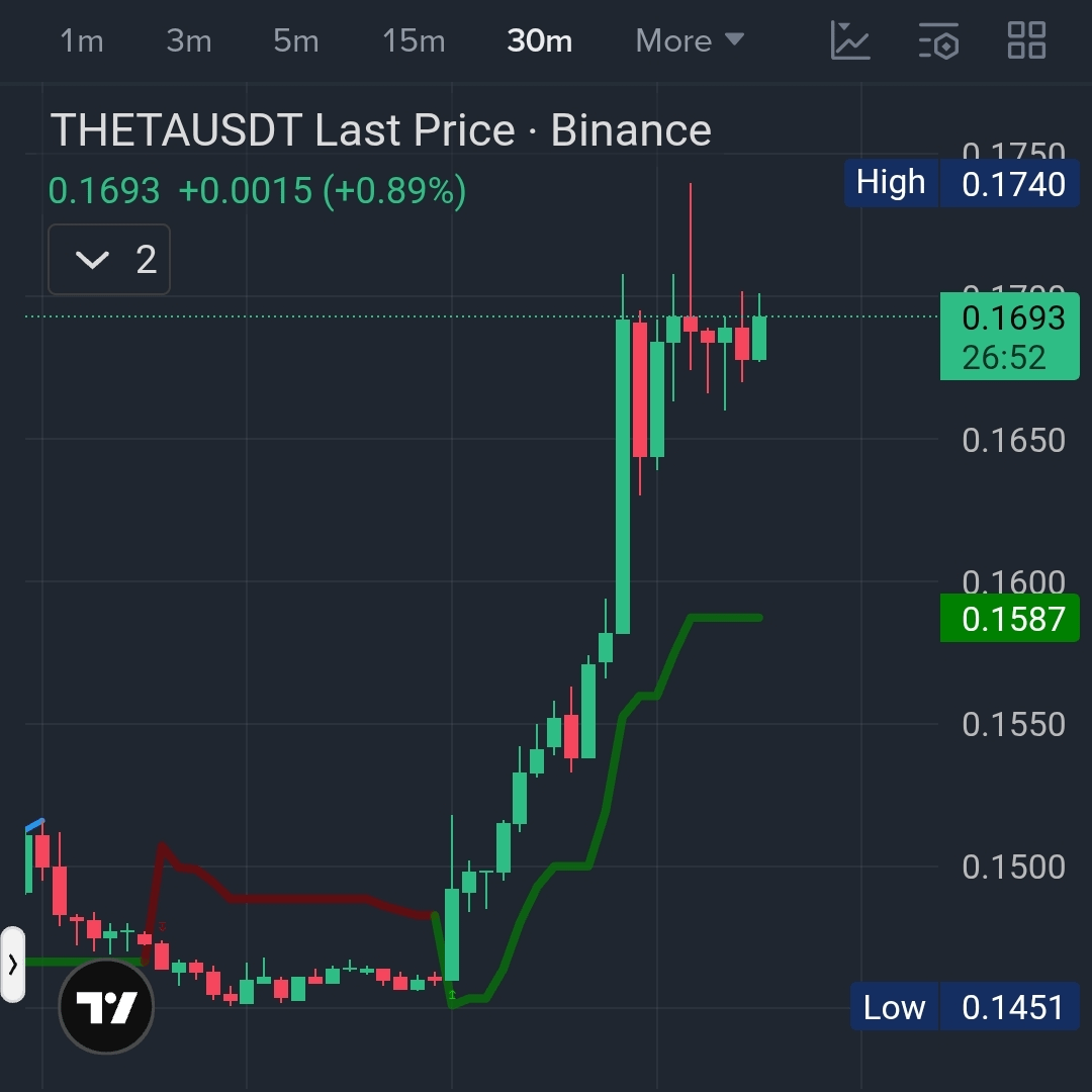 $THETA / USDT — Long Setup 📈🚀
Bias: Bullish 🐂

Buy Now 🔎
Stop Loss: 0.15 (Set above recent low) 🛡️

🎯 Targets: Your choice.
Secure profit when you’re satisfied.

🧠 Trade smart,Manage risk,Always DYOR.