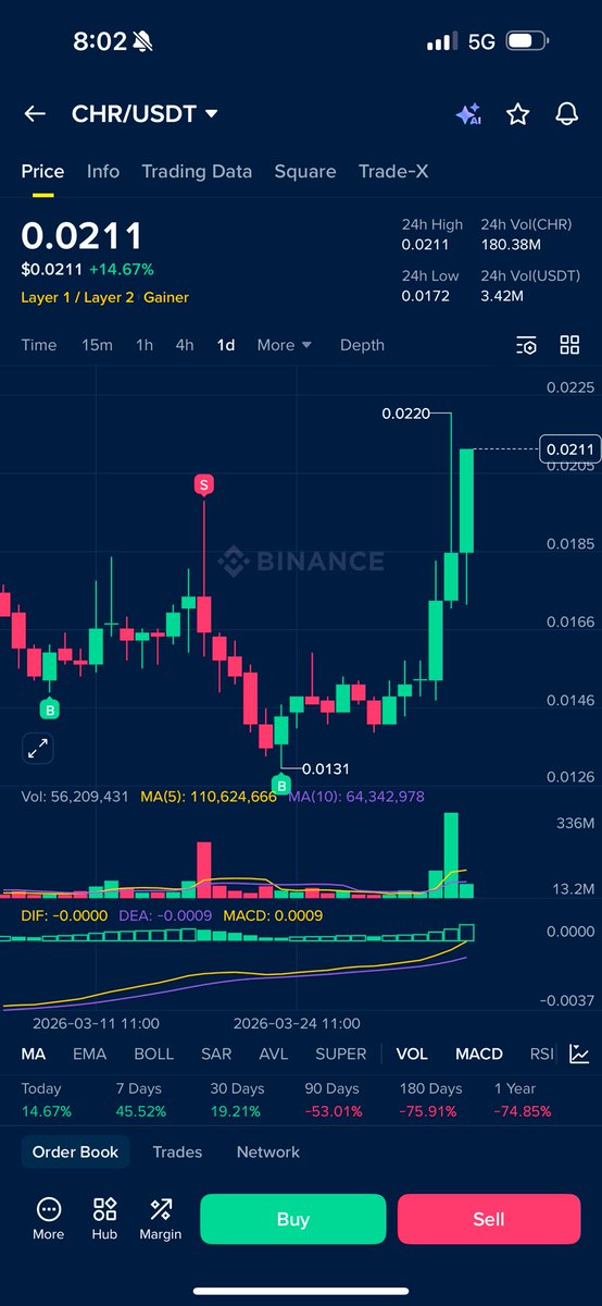 crypt0_me's tweet image. $CHR

Let’s gooo to $0.1 please …at least 😍🥳🥳

#CHR