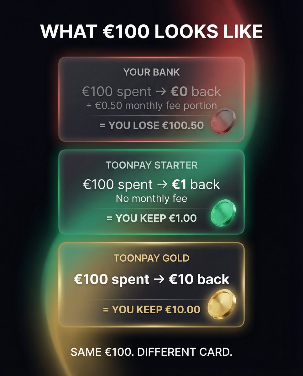 What €100 looks like:

Your bank: €100 → €0 back
ToonPay Starter: €100 → €1 back
ToonPay Gold: €100 → €10 back

Same purchase. Different card.
Get your Starter card - ref.toonpay.io/?user=user_33N…

How much did your bank give you back on your last purchase? 👇