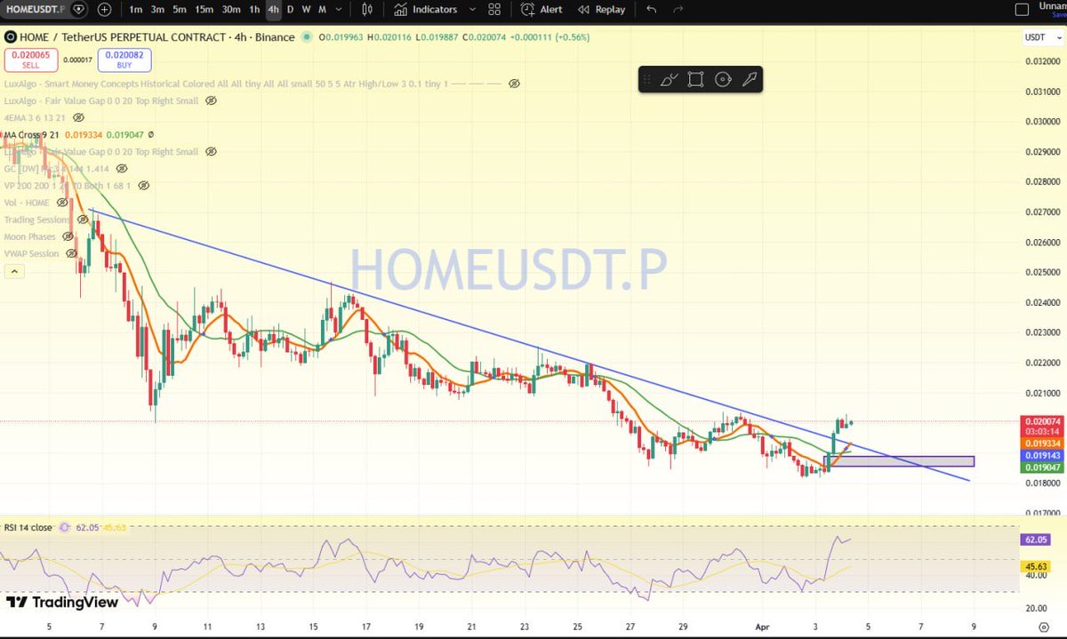 $HOME coin has already broken out, and I am waiting for the retest. After that, we can decide whether to open long positions or not. Currently, we are seeing a downside trend, which could lead to a successful retest.

Follow me for more updates 
#HOME