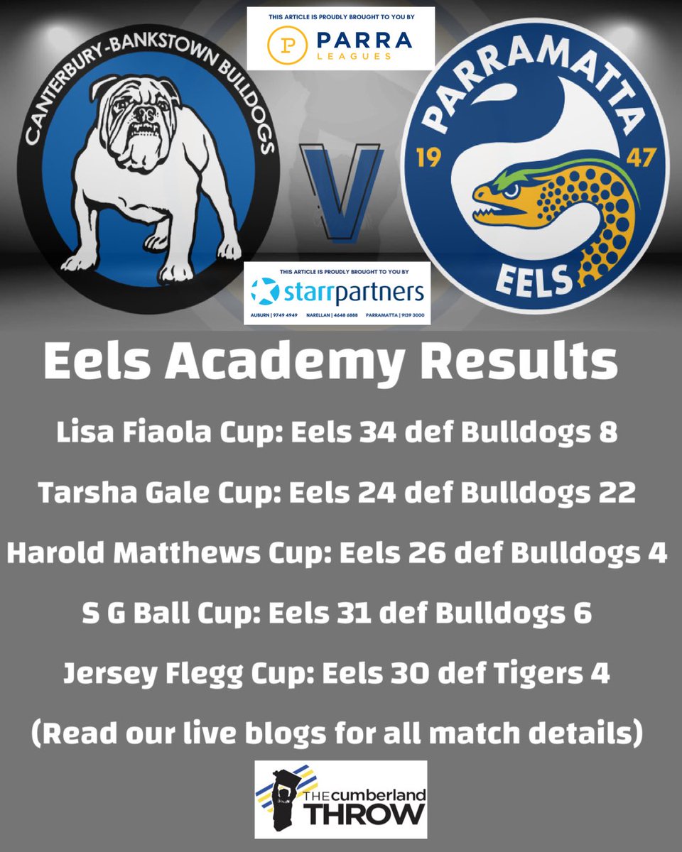 EelsTCT's tweet photo. Clean sweep for our Eels Academy teams today. Finals footy awaits for the 4 Junior Rep teams. You can read the full match details by heading to The Cumberland Throw website & checking out our live blogs.
Go you mighty Eels!
#eels #eelsacademy #LiveBlogs #ParraProud #Pathways https://t.co/WLDSNUwVRW