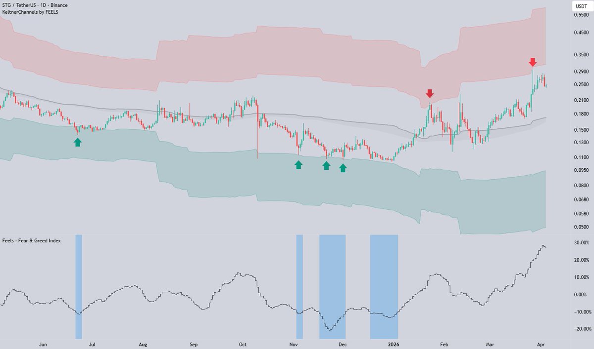 FeelsStrategy's tweet photo. $STG is up 60% in the last 10 days🚀

📝 After consolidation in the lower Keltner Channel, the asset broke above the baseline, rallying toward the upper band📈

💡 Since then, we’ve retested the grey line and hit the red band for the second time. https://t.co/CRAmuoaG2G