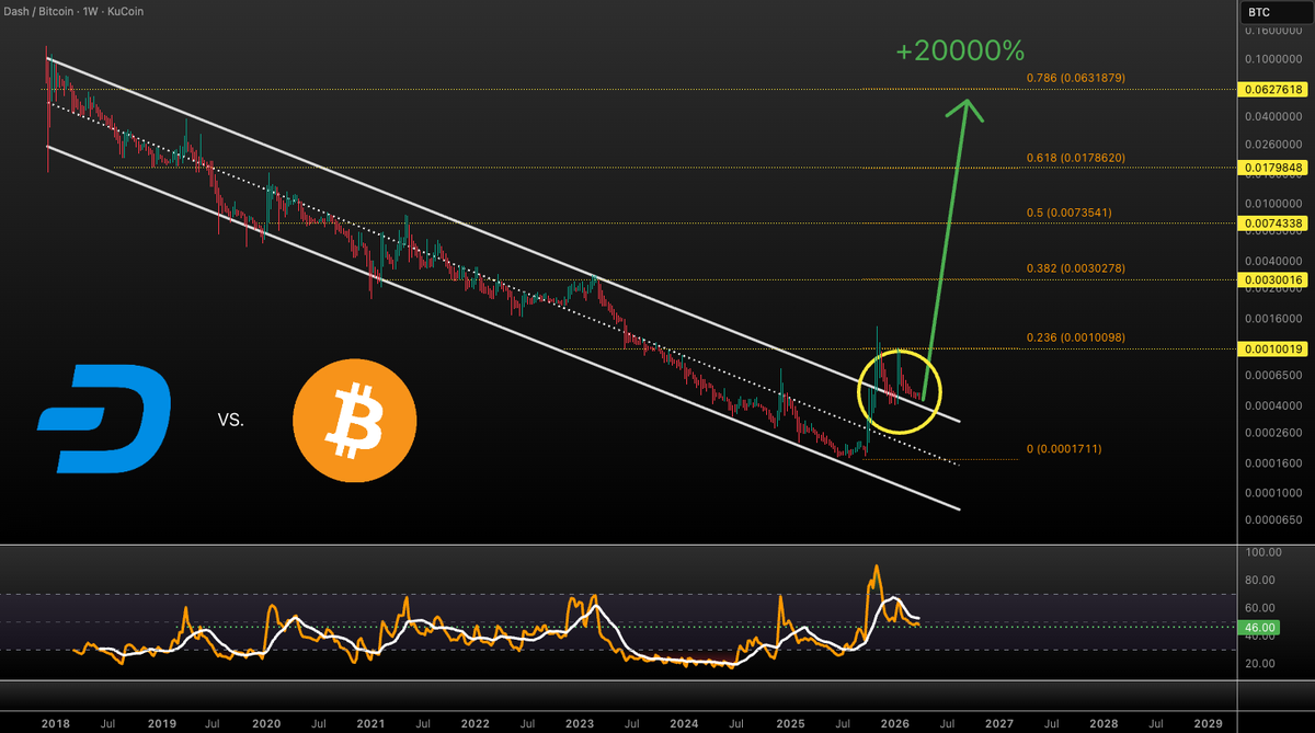VuoriTrading's tweet photo. Everyone hates #DASH rn BUT the BTC-pair is still holding outside this multi-year descending channel! 

Weekly RSI flipped bullish - PA will follow! 

This game just requires patience and ppl don't have it anymore. 

Be different, be the 1% that actually makes it in this asset class! 🫵