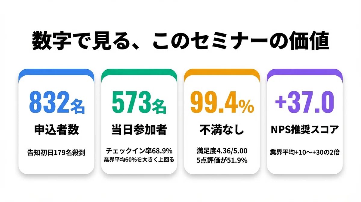 masahirochaen's tweet photo. 【Claude Code講座 アーカイブ公開】

832名が申し込んだ「非エンジニア向けClaude Code講座」終了後も多方面からアーカイブ希望の声をいただいたので、noteを作成しました。

▶︎ https://t.co/BjWLgtYGyn

当日参加できなかった方も、これからClaude Codeを学びたい方も、 ぜひこれを見て勉強してください。

特典も11個以上で過去一番コンテンツを出しました。

非エンジニアがClaude Codeを使いこなすのに必要な情報、全部入ってます。

━━━━━━━━━━━━
📌この講座で学べること
━━━━━━━━━━━━

・Claude Codeの本質（なぜウェブ版の10倍働けるのか）
・Cursor × Claude Code の最強環境
・CLAUDE.md設計（3層構造でAIが育つ）
・Skillsで業務を一発再現する方法
・MCP連携（Gmail・Slack・Notion等16サービス）
・Agent Teamで複数AIを同時起動
・フォルダ整理・議事録・Excel自動生成のハンズオン
・セキュリティ対策5選
・Q&A 132問（Slidoで殺到した180問から厳選）

━━━━━━━━━━━━
🎁11大特典付き
━━━━━━━━━━━━

① 事前質問Q&A集（821名分・匿名化済み）
② 投影資料（全スライド）
③ アーカイブ動画（約2時間40分）
④ チャエンのClaude Code運用ノウハウ
　▶︎スキル・MCP・コマンド・運用設計
⑤ セミナーレポート
⑥ Q&A 132問（Slido質疑応答）
⑦ バイブコーディング・マスターガイド
⑧ 30日勉強ロードマップ
⑨ 復習AI Bot（NotebookLM）
⑩ 事前学習動画（セットアップ解説）
⑪ 約10万文字のClaude Code書籍

参加者の99.4%が「不満なし」
NPS+37.0（業界平均の2倍以上）
71.8%が「応用編も受けたい」と回答。

本格的にClaude Codeを使いこなしたい方は、ぜひ。
期間限定割引もあるので、お早めにどうぞ。

▶https://t.co/BjWLgtYGyn