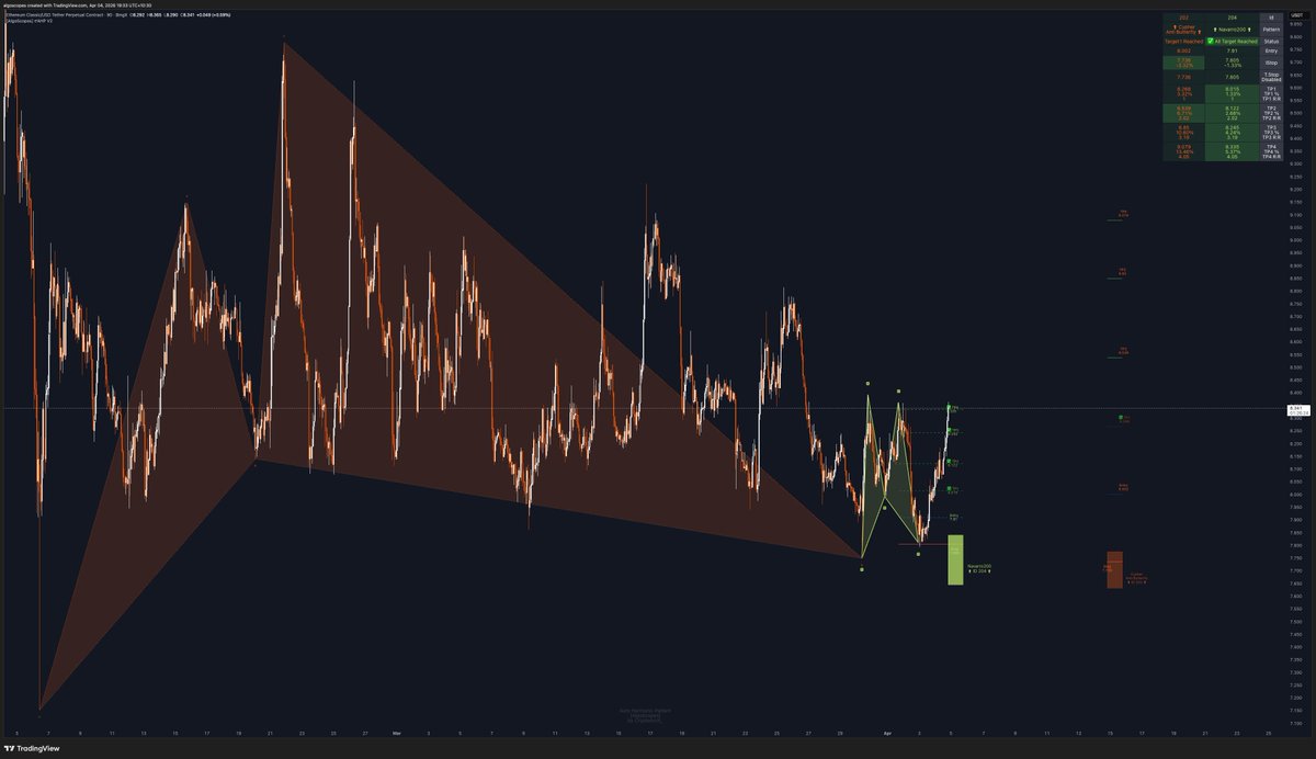 CryptoArch_'s tweet photo. All 🎯👌💯

🔹 Update for ID 214
🔹 Ticker : BINGX:ETCUSDT.P
🔹 All Target Reached (5.37%)
🔹 Bullish Navarro200
🔹 Interval : 90
🔹 Entry : 7.91
🔹 Stop : 7.805
🔹 Targets : [8.015, 8.122, 8.245, 8.335]

#ETCUSDT.P #Crypto #BINGX #ETC https://t.co/1ToYgL3KO9