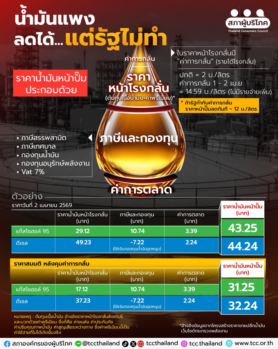 สภาองค์กรของผู้บริโภค tweet media