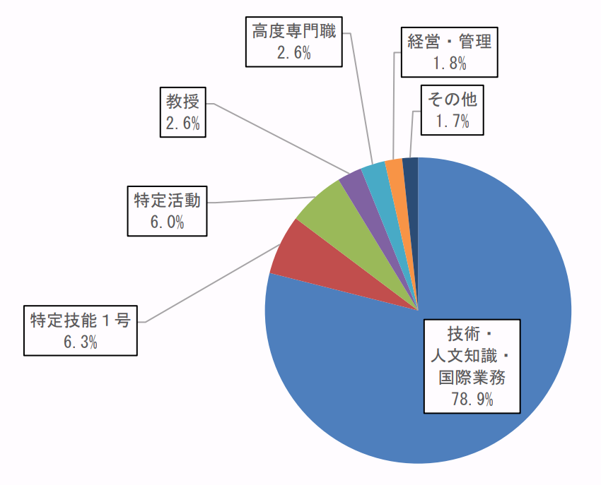 sawadaa078's tweet photo. 技人国の「N2要件化」は、国が推し進める「留学生40万人計画」に対する完全な死刑宣告だ。

添付の出入国在留管理庁の最新データ（令和6年）によれば、留学生が日本で就職してビザを切り替える際、全体の【約8割（78.9%）】がこの「技人国」に移行している。家族の帯同も認められ、在留期間の更新に実質的な上限がないため、永住権申請にもつながる強力な在留資格だからだ。

ただ、いわゆる「Visa専」と呼ばれる外国人留学生しかいない専門学校などでは、卒業してもN2を取得できない留学生が大半だ。この大動脈がN2で足切りされれば、約8割が頼る道が完全に塞がれる。

これが何を意味するか？

「大金を払って日本に留学しても、結局就職できずに帰国させられる」という絶望的な現実は、瞬時にSNSを通じてアジアの若者に拡散される。

すでに、ネパールでは留学→技人国の困難さが広がりつつあり、就職できないなら「最初から特定技能」という流れになりつつある。これはとても健全な流れだ。

一方、留学生ビジネスに依存する地方の私立大学・専門学校・日本語学校は連鎖倒産の危機に直面するだろう。