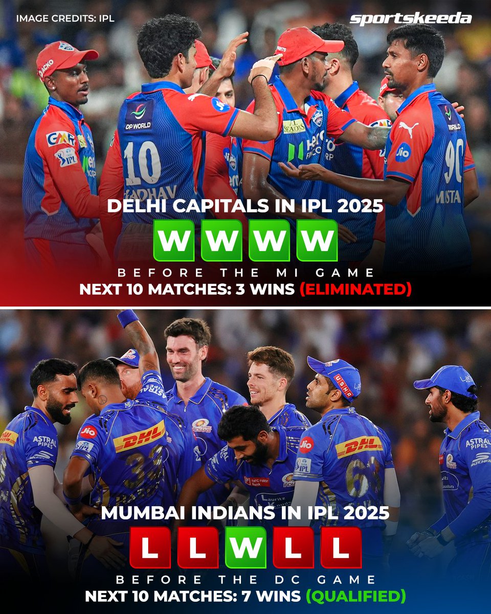 Sportskeeda's tweet image. The tables turned when DC and MI faced each other in their IPL 2025 Round 1 clash! 💙😳

Out of nowhere, DC were eliminated, while MI, from the bottom of the table, qualified for the playoffs. ❌👀

#IPL2025 #DCvMI #Sportskeeda
