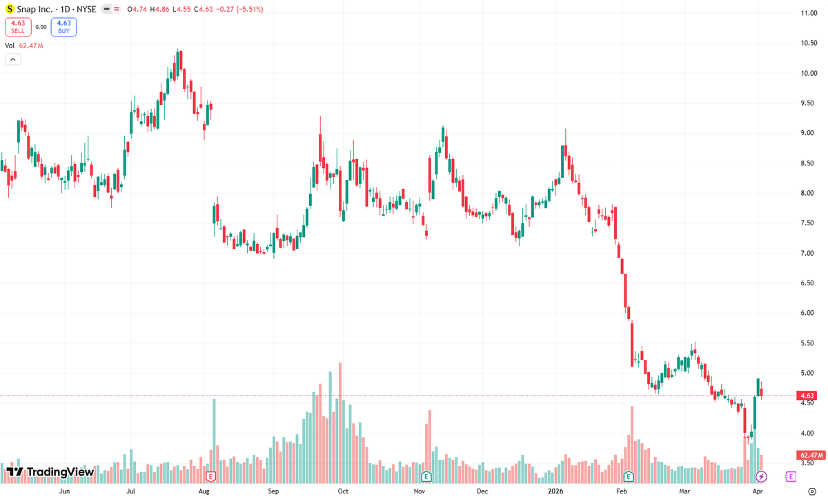 fyonnacakep's tweet photo. Total $MARA capitulation is here. As the masses weep over a complete crash, I find serenity. This is the psychology of a market cycle. Fear breeds tomorrow's gains. #StockMarket #Investing #Trading #FinTwit https://t.co/5FXgdGLGZ9