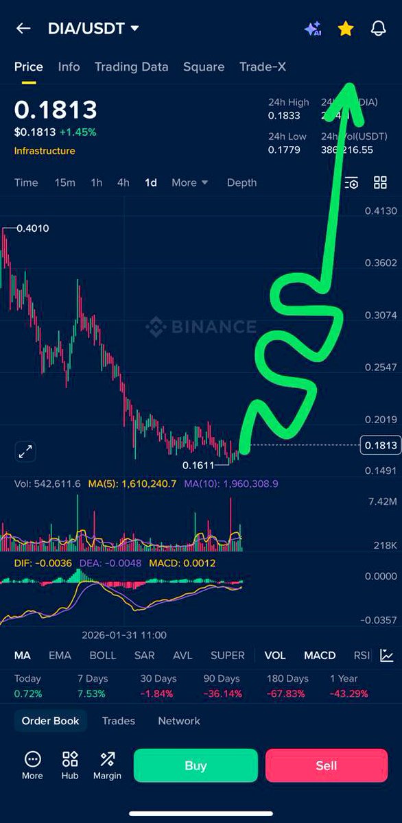 crypt0_me's tweet image. $DIA

Mmmmm … when will it pump 🙄

#DIA