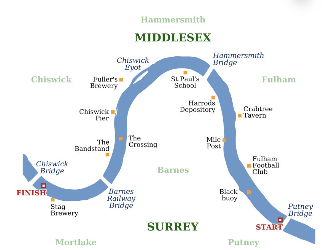 t’s the University Boat Race today 🚣 

Who will choose the Middlesex or Surrey Bank?

For those who have a problem remembering the historic boundary between these two great counties, which is the same today as it was over a thousand years ago, might find this map helpful 🌞