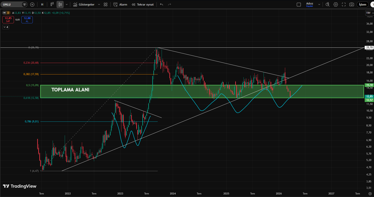 #unlu hayal kırıklığı üçlü dip yapabilir haftalık doji