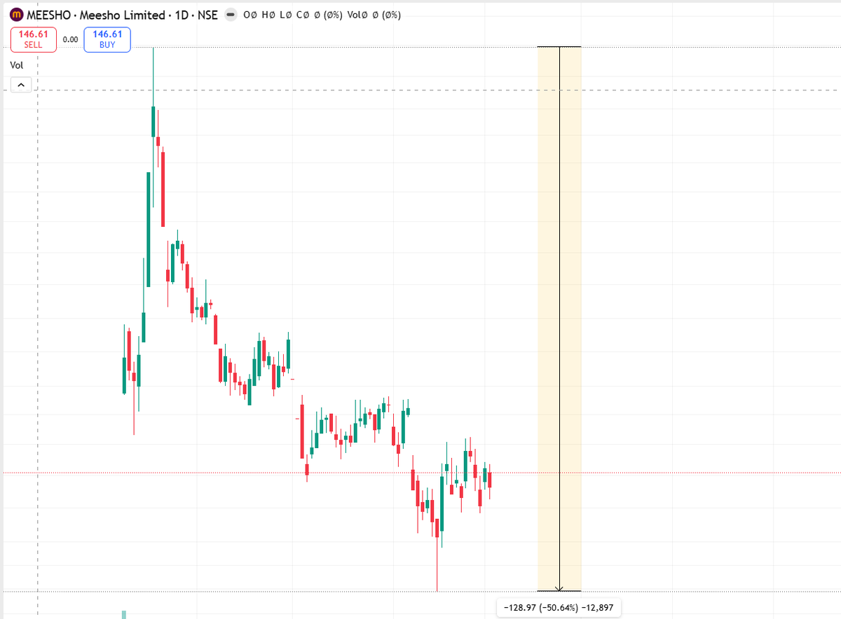 growth_edge_'s tweet image. Why, my dear retailers?

#Meesho: 50% down from ATH

During listing days, the narrative was: “Meesho is the next Amazon / Flipkart”

Reality: Primary market investors dumping garbage on retail at the price of gold

#Nifty #Sensex #StockMakret #Rupee #GIFTNIFTY