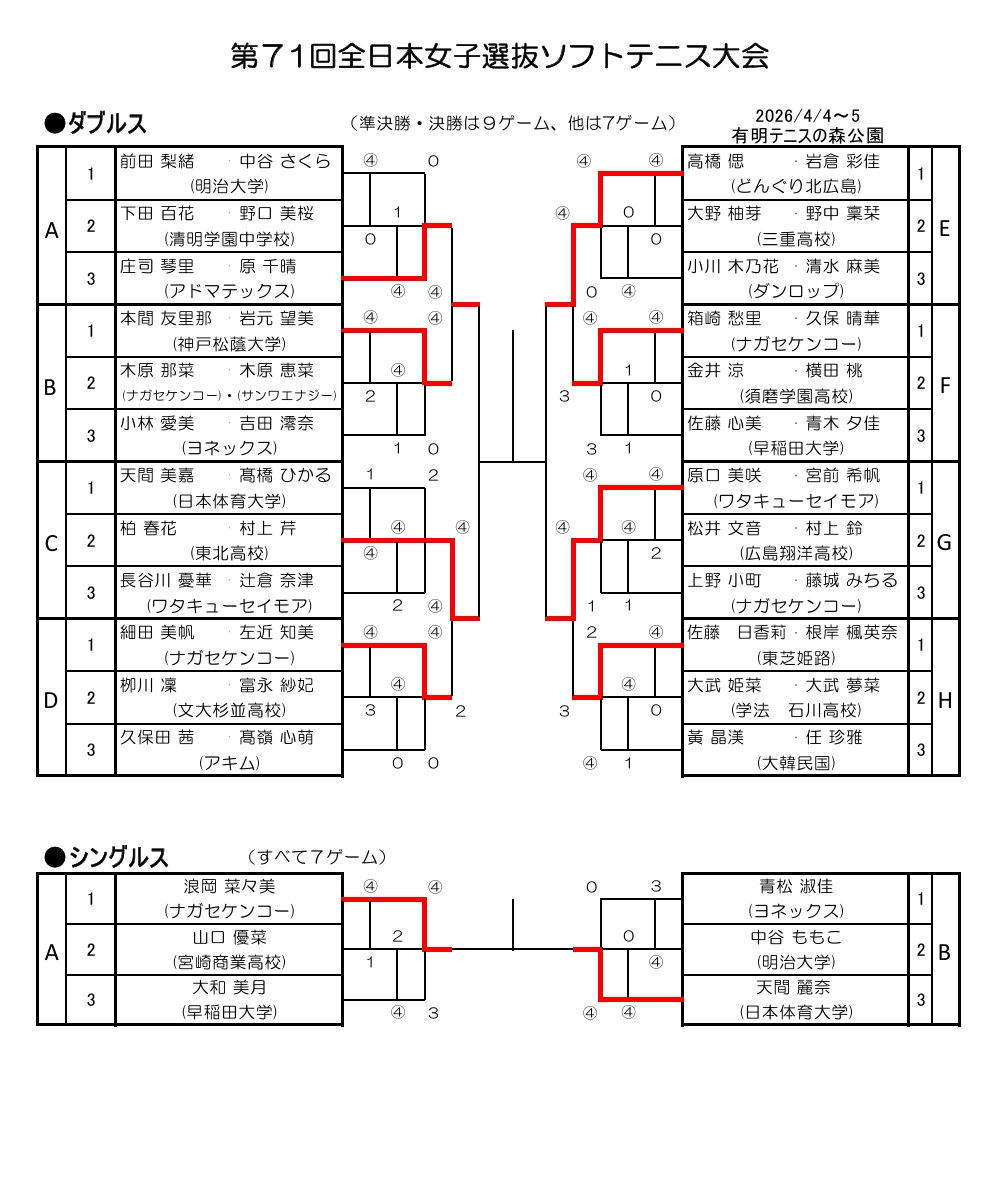 kenko_ball's tweet photo. 全日本選抜ソフトテニス大会 in有明🗼

大会１日目最終結果を更新しました！

全日本選抜ソフトテニス大会 in 有明 🗼
大会1日目の最終結果を更新しました！

明日は ダブルス準決勝・決勝、
そして シングルス決勝 が開催されます。
いよいよタイトルが決まる一日…👑

ぜひ会場にお越しください🔥

▼大会特設サイト    
https://t.co/ZJrizhSnkm

#ケンコーボール 
#全日本女子選抜 
#全日本男子選抜 
#ソフトテニス 
#softtennis