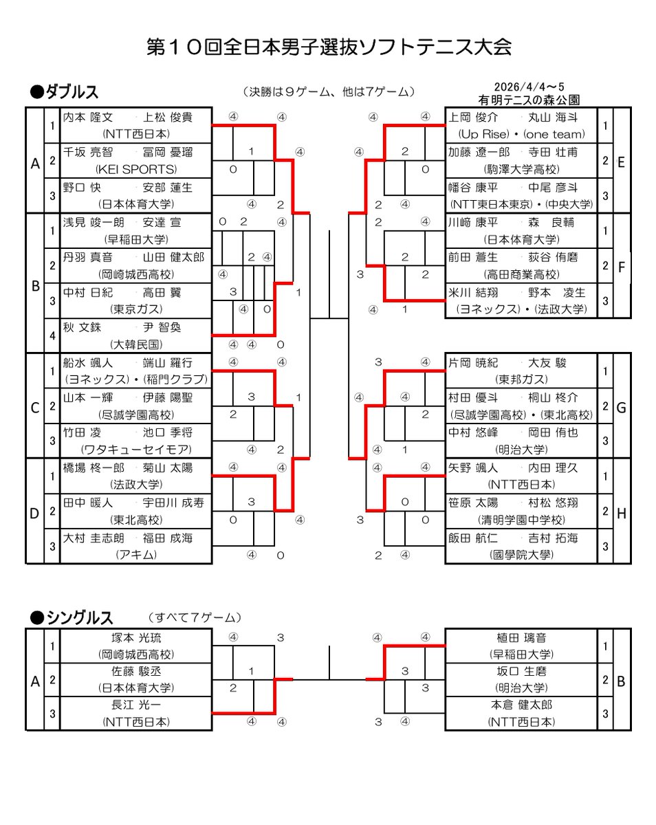 kenko_ball's tweet photo. 全日本選抜ソフトテニス大会 in有明🗼

大会１日目最終結果を更新しました！

全日本選抜ソフトテニス大会 in 有明 🗼
大会1日目の最終結果を更新しました！

明日は ダブルス準決勝・決勝、
そして シングルス決勝 が開催されます。
いよいよタイトルが決まる一日…👑

ぜひ会場にお越しください🔥

▼大会特設サイト    
https://t.co/ZJrizhSnkm

#ケンコーボール 
#全日本女子選抜 
#全日本男子選抜 
#ソフトテニス 
#softtennis