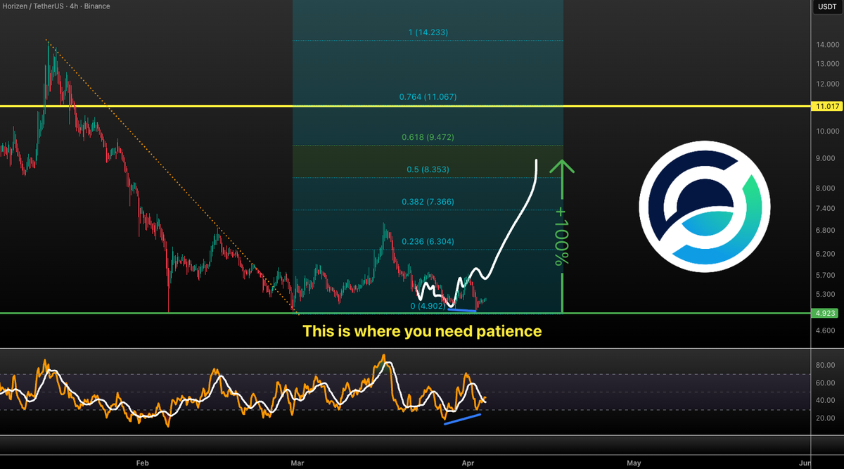 VuoriTrading's tweet image. $ZEN is building a bullish div. in the 4H tf. Time to send to that $8-9 short term target soon!!!

Side note; This thing can hit $200 this year so don't be shaken out! 

Not FA obviously! #ZEN