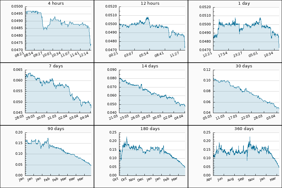 PumpDumpAlert's tweet image. 🔴 8x DUMP #EDU from 0.0512 to 0.0474 USDT  = -7.42 %

$EDU #OpenCampus #Open_Campus #Open #Campus #edu_usdt