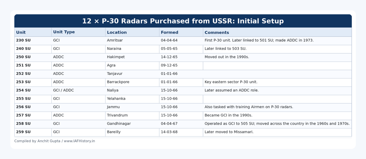AnchitGupta9's tweet photo. 4 April 1964 was a turning point in the IAF’s radar story.

On that day, 230 Signal Unit was raised as the Indian Air Force’s first P-30(M) radar unit. It marked a major leap in capability, doctrine and network planning.

That induction carried weight because the IAF’s radar arm already had a long and difficult prehistory. After Independence, it had been built painstakingly from salvaged wartime British sets. Throughout the 1950s, the IAF added Marconi sector operations centres, GCI units and early-warning radars, but the network remained thin, with poor defence in depth and only patchy warning coverage over vital areas.

The urgency sharpened after 1962. In Ex Shiksha in Nov 1963, with RAF, RAAF and USAF participation, the need for stronger radar cover was plain. It was in this wider setting that the induction of six American Star Sapphire units and twelve Soviet P-30 units was approved. The raising of 230 SU on 4 April 1964 therefore marked more than the birth of one unit. It marked the entry of the first major Soviet surveillance radar into Indian service.

The P-30 was a serious step up. A semi-mobile 2D surveillance radar, known in Soviet service as Khrustal and in NATO terminology as Big Mesh, it was built for aircraft detection and air-defence control. In Indian conditions, that meant extending the radar picture, improving warning time, and strengthening the control chain in a system that badly needed all three.

Its value was tested quickly. Despite the acquisition drive after the China war, when the 1965 war broke out the IAF had operationalised only two P-30s and one Star Sapphire. One of those P-30s was 230 SU at Amritsar. Nicknamed “Fish Oil”, it could look deep into Pakistani airspace, became a major PAF target, survived repeated attacks, and still helped sustain the radar picture in one of the most contested sectors of the western front. In a sparse and vulnerable air-defence network, that was no small contribution.

By 1971, the P-30 system had become part of a far more mature air-defence environment. The IAF then had twelve P-30 units: 230 SU, 240 SU and 250 to 259 SU. The Battle of Boyra, with 253 SU playing a key part, was perhaps the P-30 system’s finest vindication in Indian service, showing what radar surveillance, control and fighters could achieve when they worked in concert.

In later years, the P-30 gave way to newer and more capable systems. But its legacy ran well beyond the unit raised in 1964. It helped define the Soviet chapter in the IAF’s radar domain, shaped the radar-control environment of two wars, and laid part of the foundation for the air-defence architecture that followed.

#IAFHistory @IAF_MCC