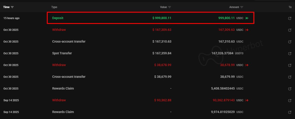 OnchainLens's tweet image. After 5 months, a whale deposited $1M $USDC into #HyperLiquid and opened a 20,000 $BRENTOIL long position with 20x leverage.

Previously, the whale has made over $12.44M.

hyperbot.network/trader/0x9aB1c…